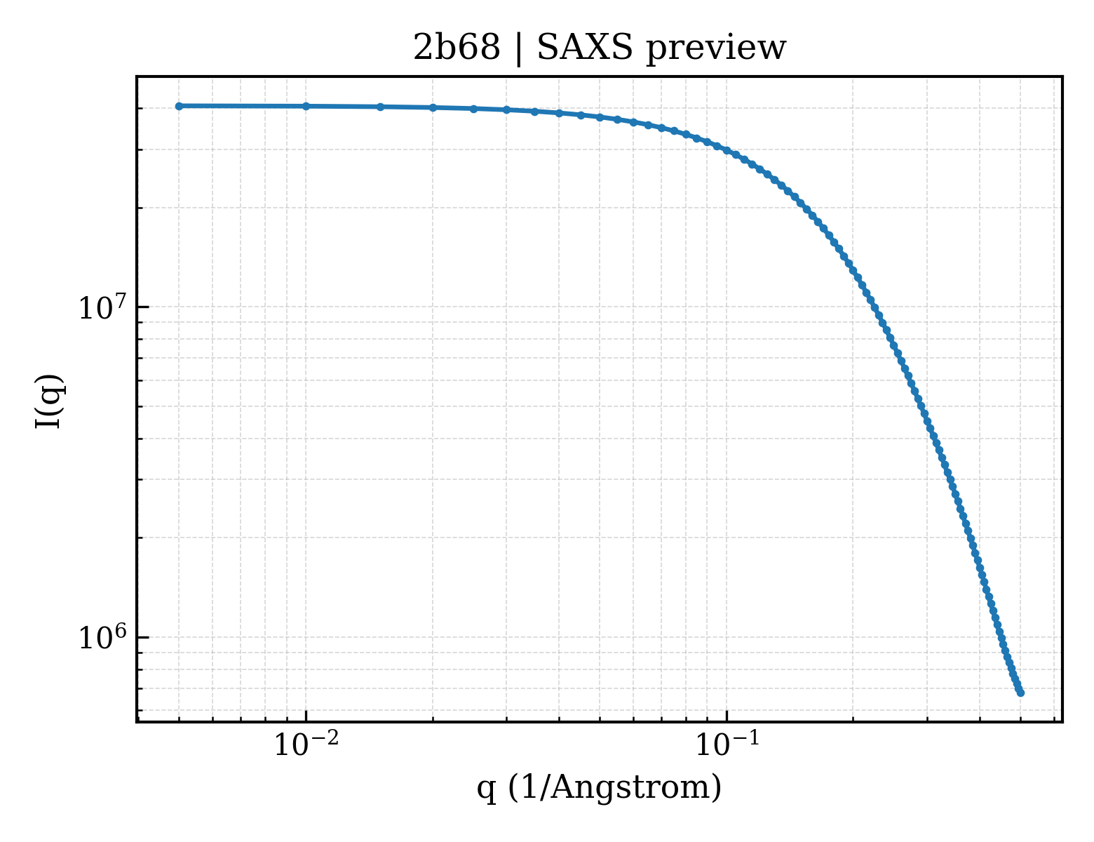 SAXS profile for 2b68