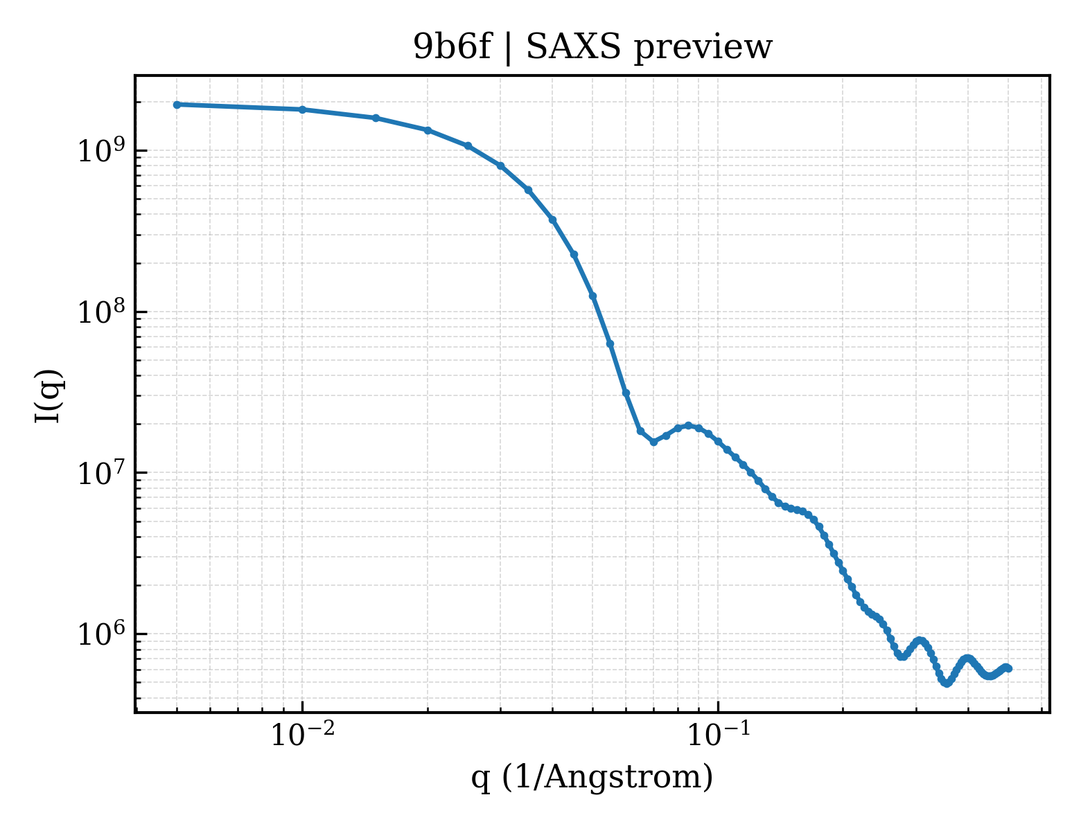 SAXS profile for 9b6f