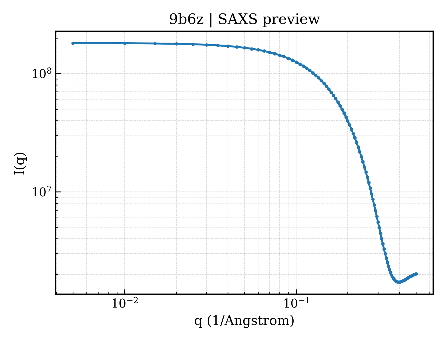 SAXS profile for 9b6z