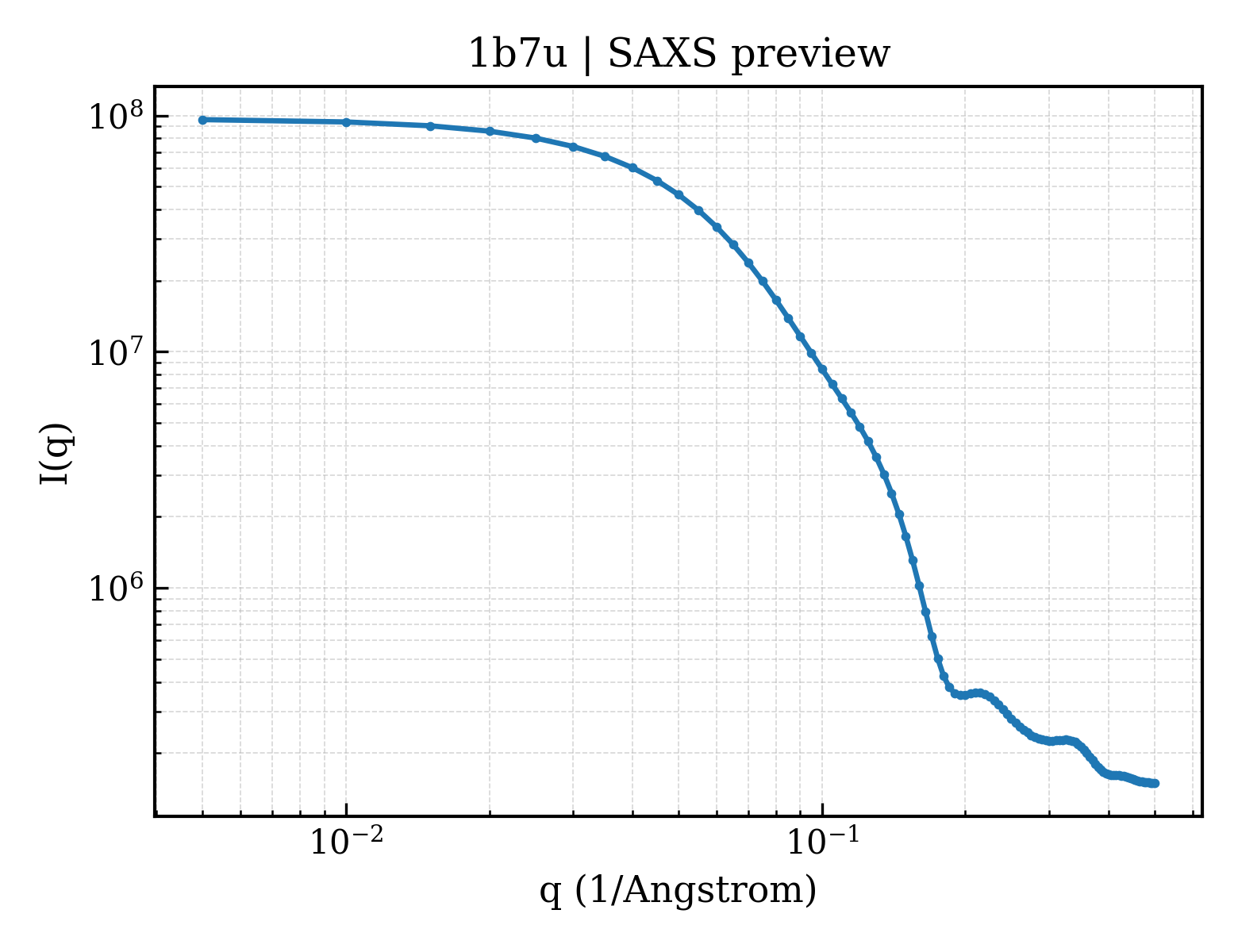 SAXS profile for 1b7u