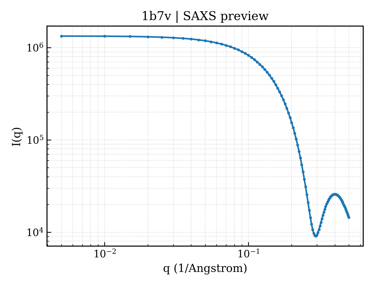 SAXS profile for 1b7v