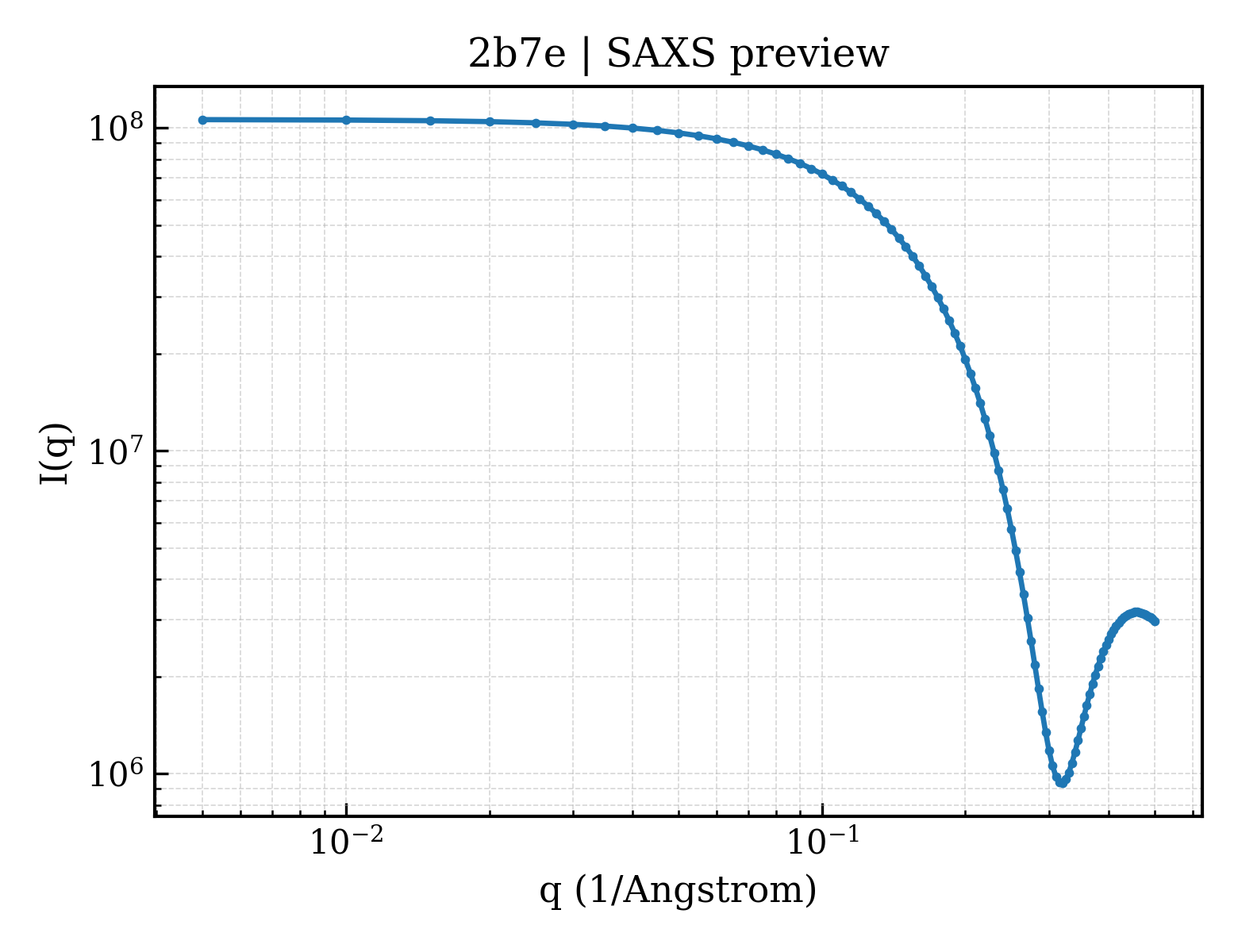 SAXS profile for 2b7e