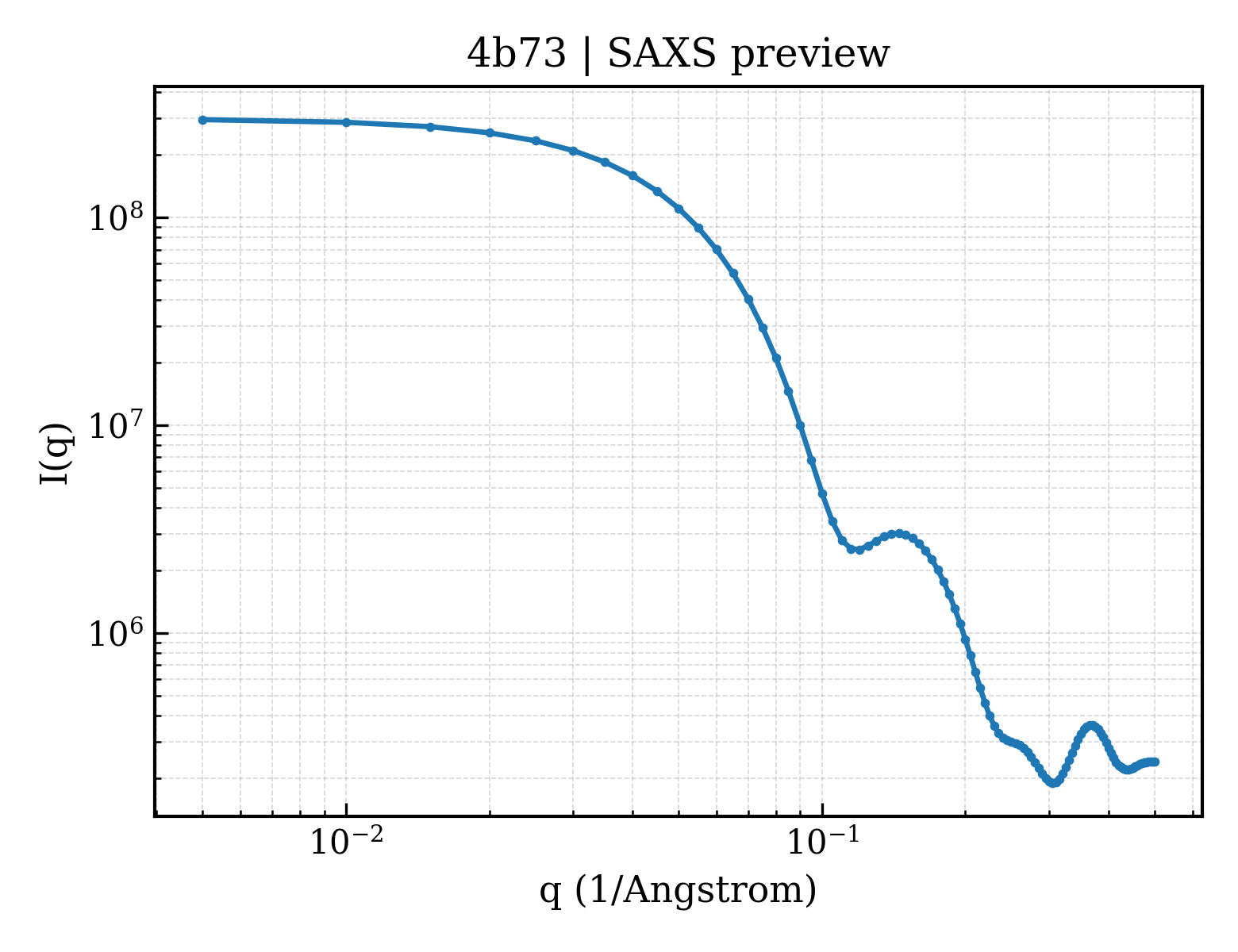 SAXS profile for 4b73
