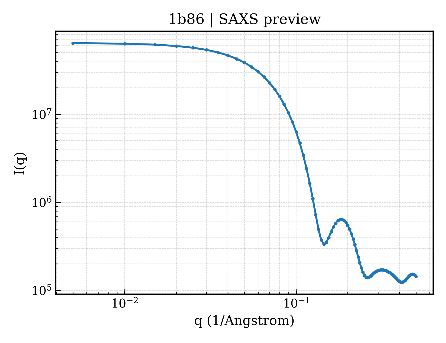 SAXS profile for 1b86