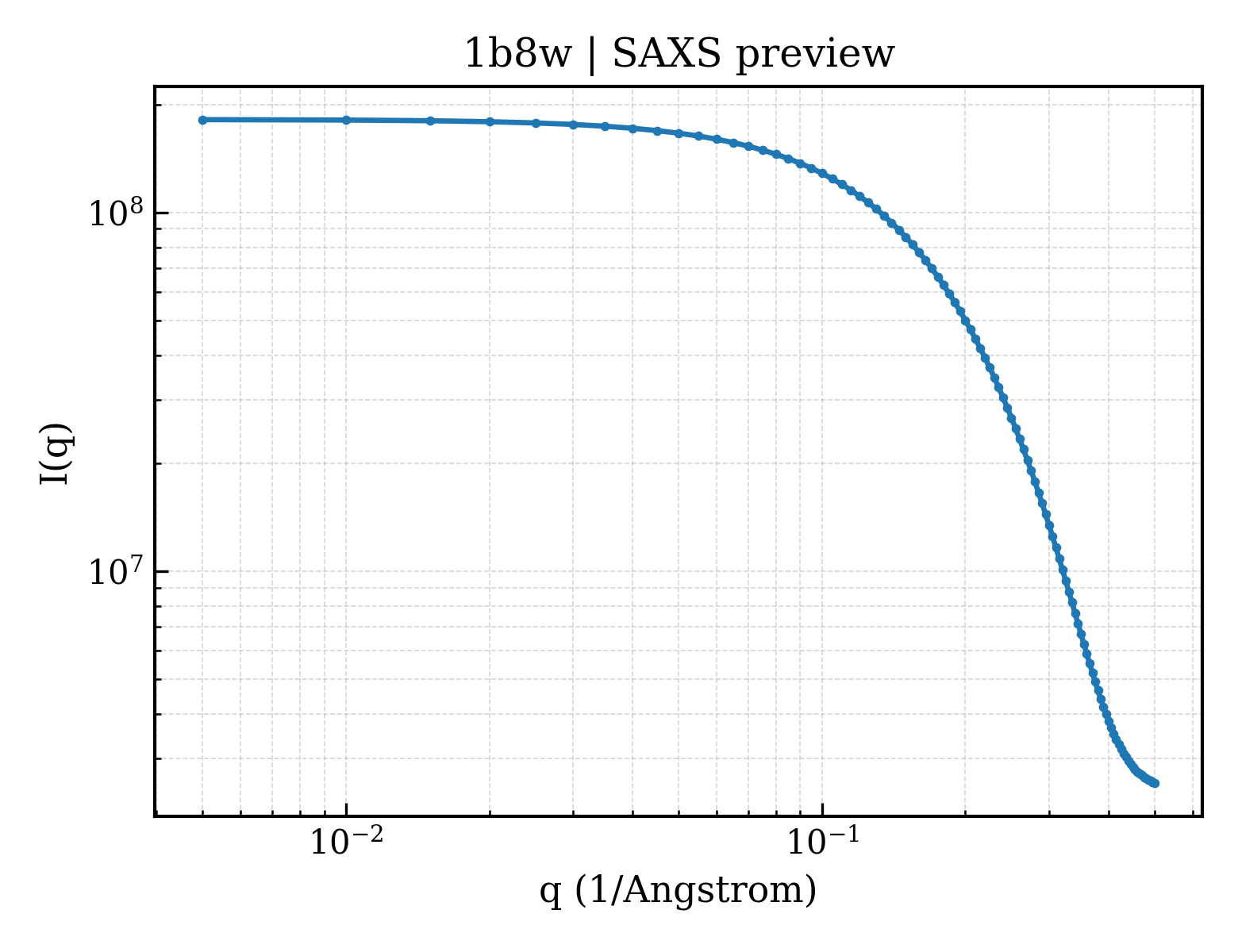 SAXS profile for 1b8w