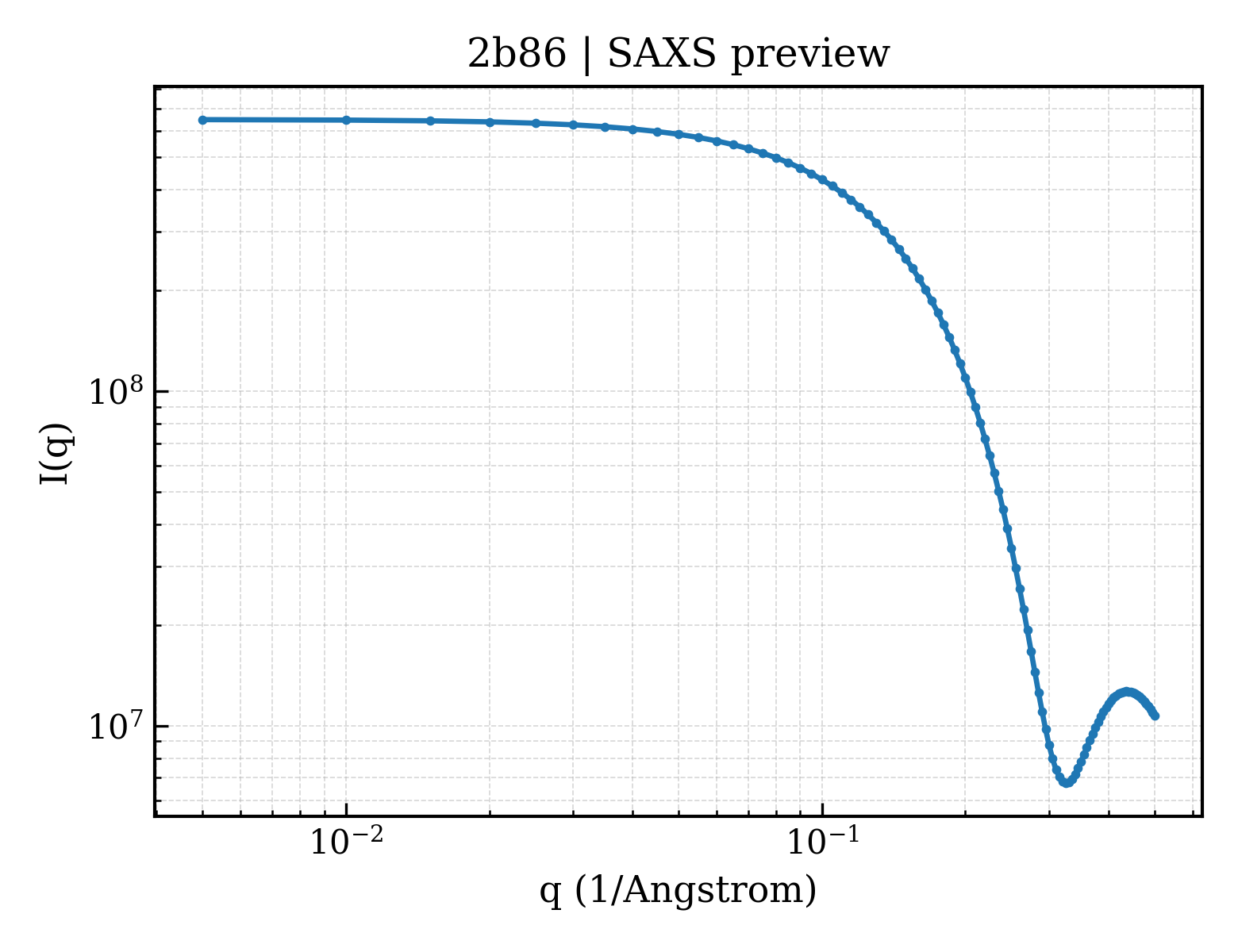 SAXS profile for 2b86