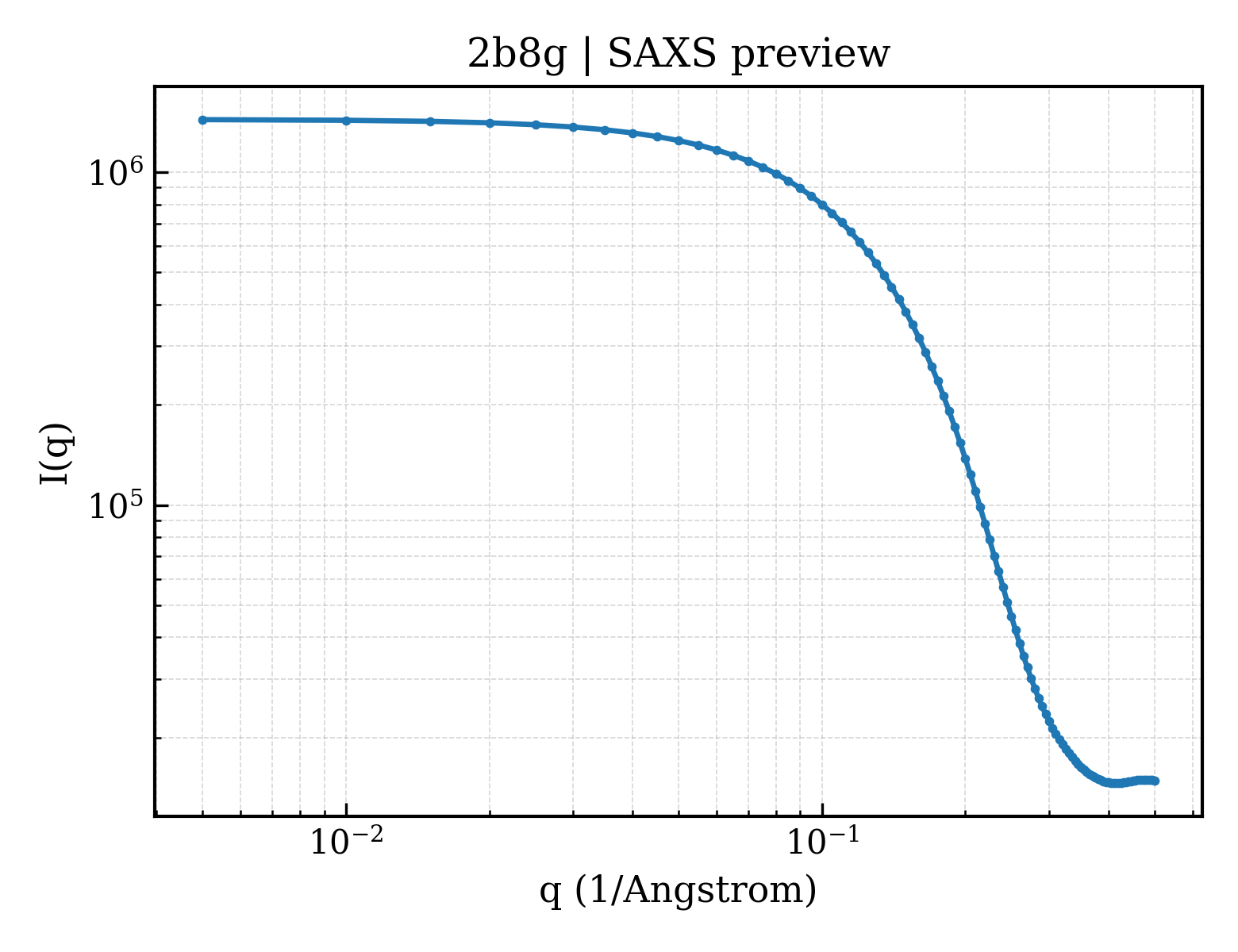 SAXS profile for 2b8g