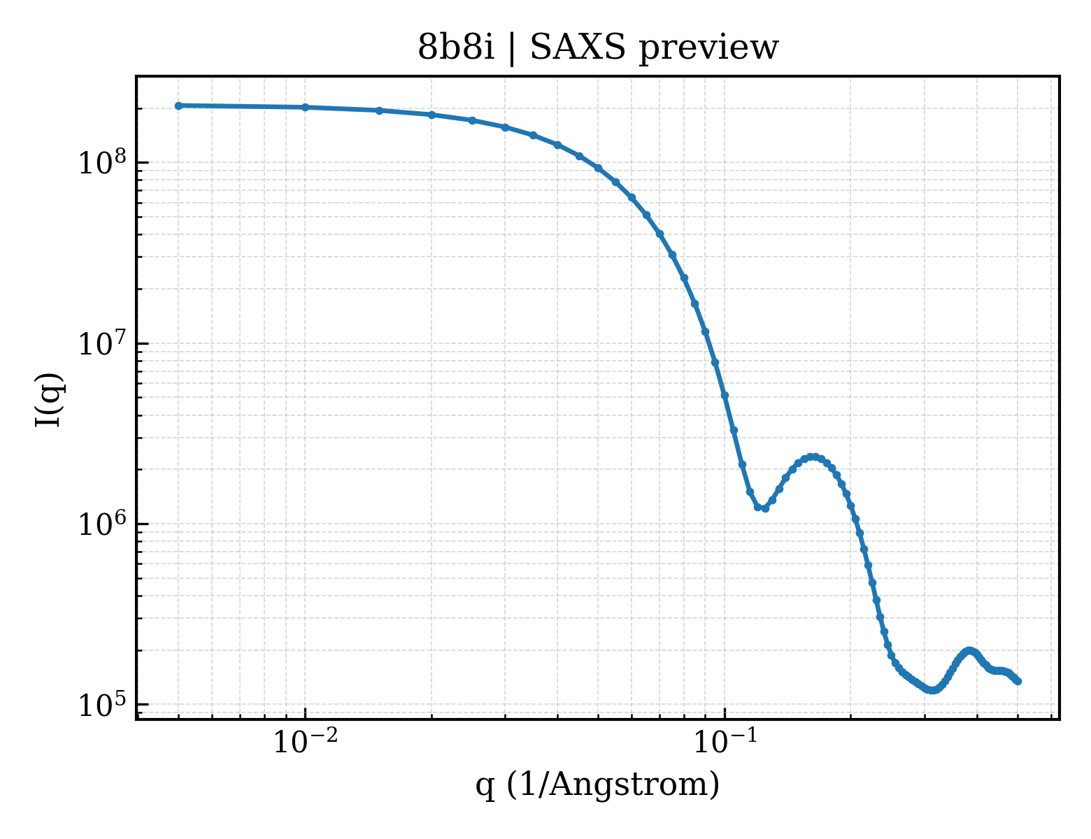 SAXS profile for 8b8i
