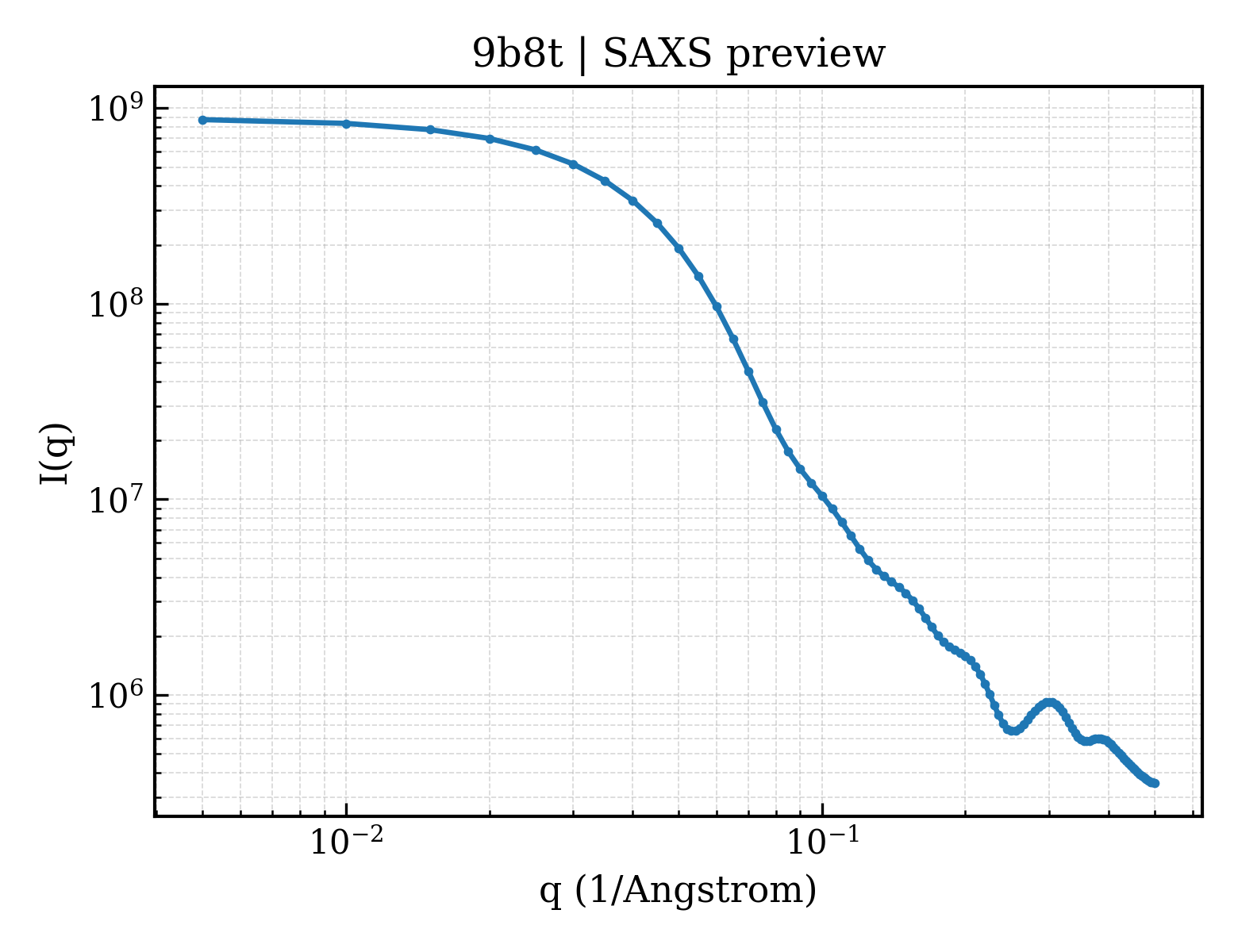 SAXS profile for 9b8t