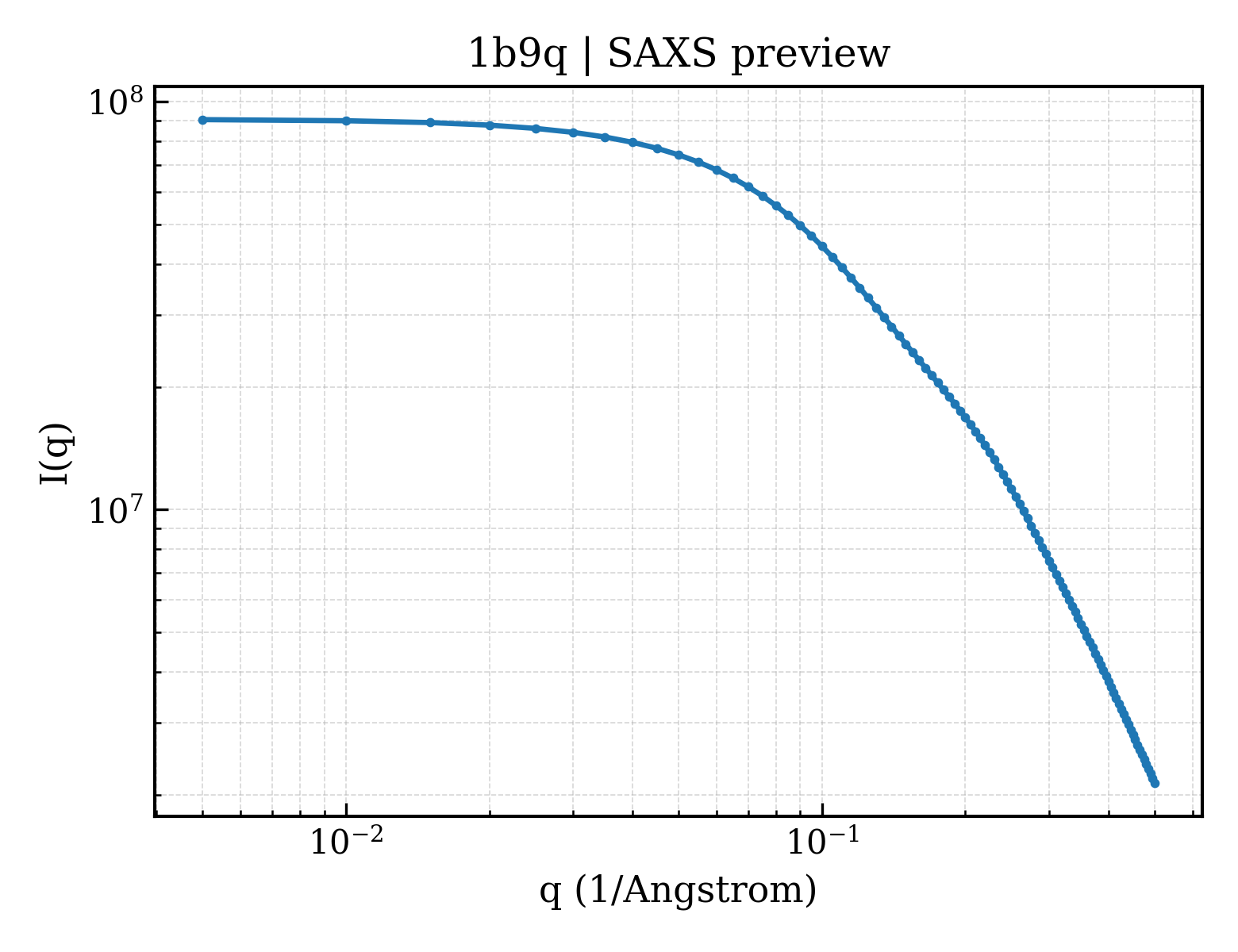 SAXS profile for 1b9q
