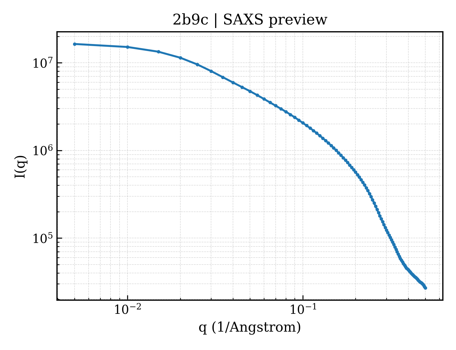 SAXS profile for 2b9c