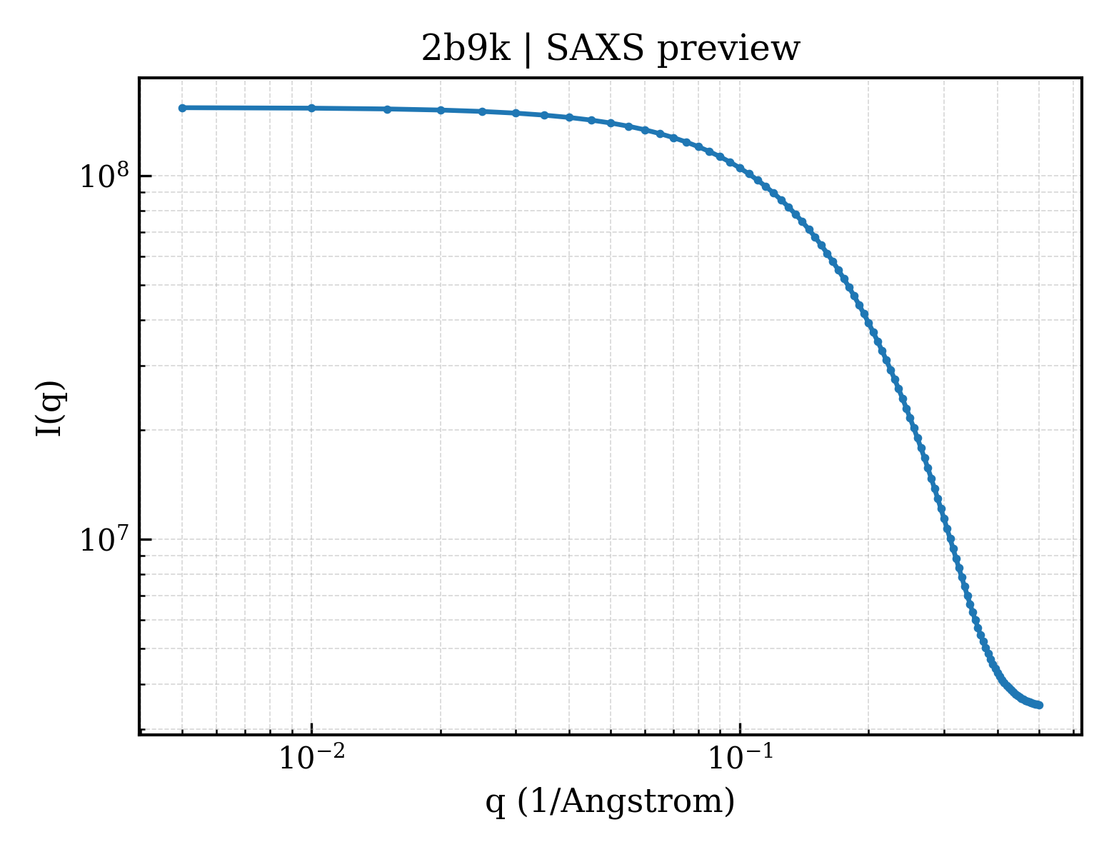 SAXS profile for 2b9k
