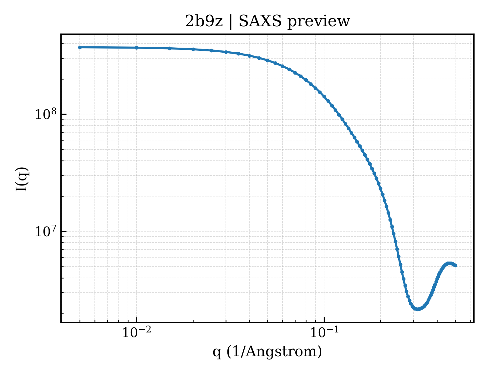 SAXS profile for 2b9z