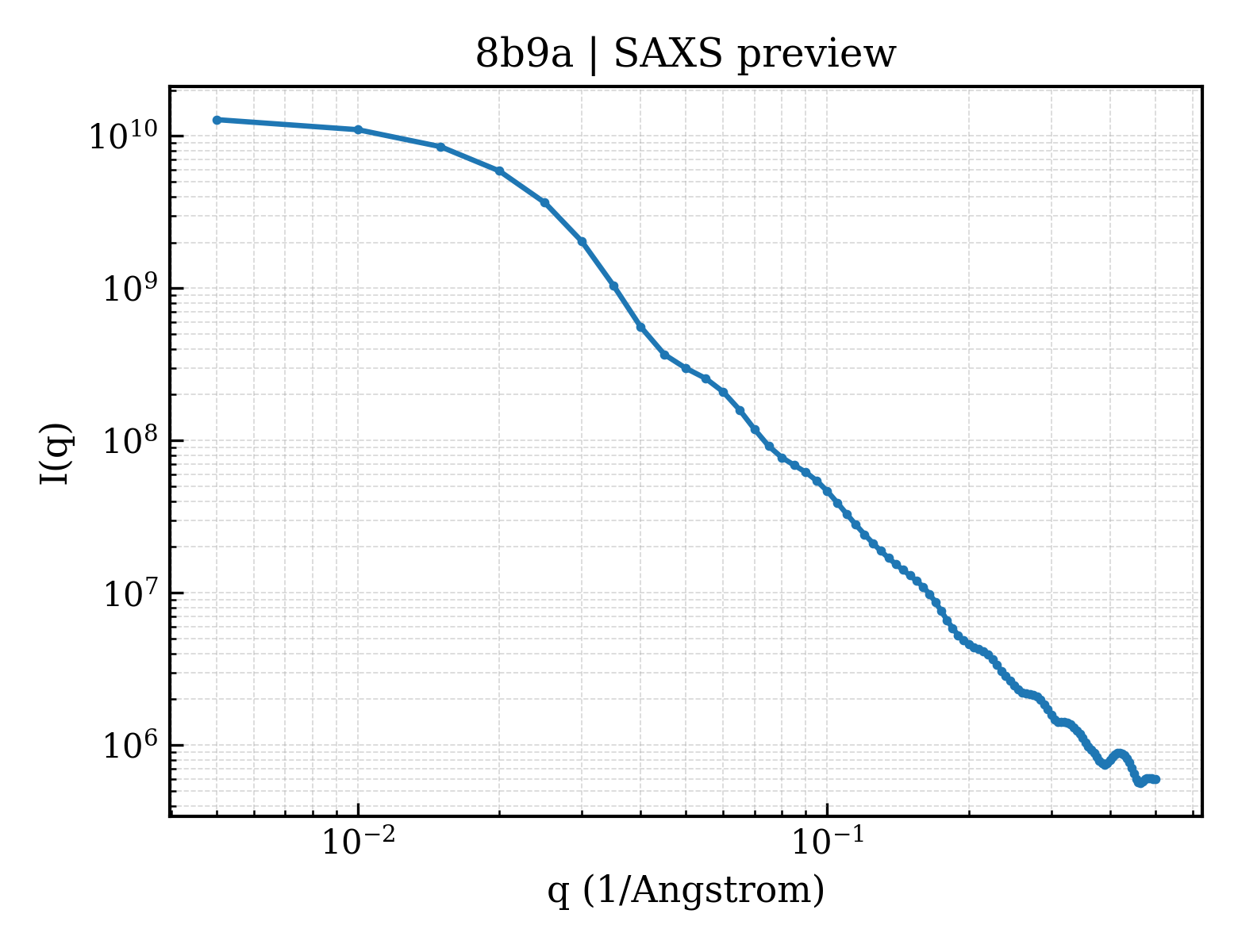 SAXS profile for 8b9a