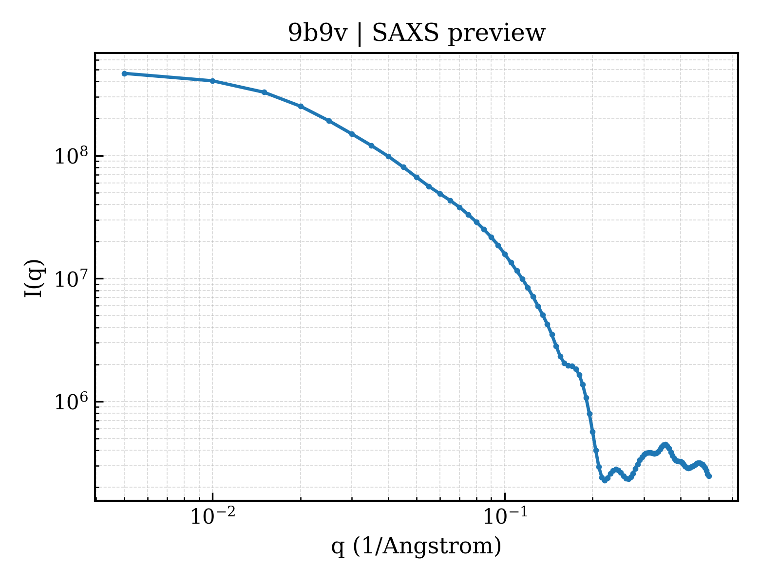 SAXS profile for 9b9v