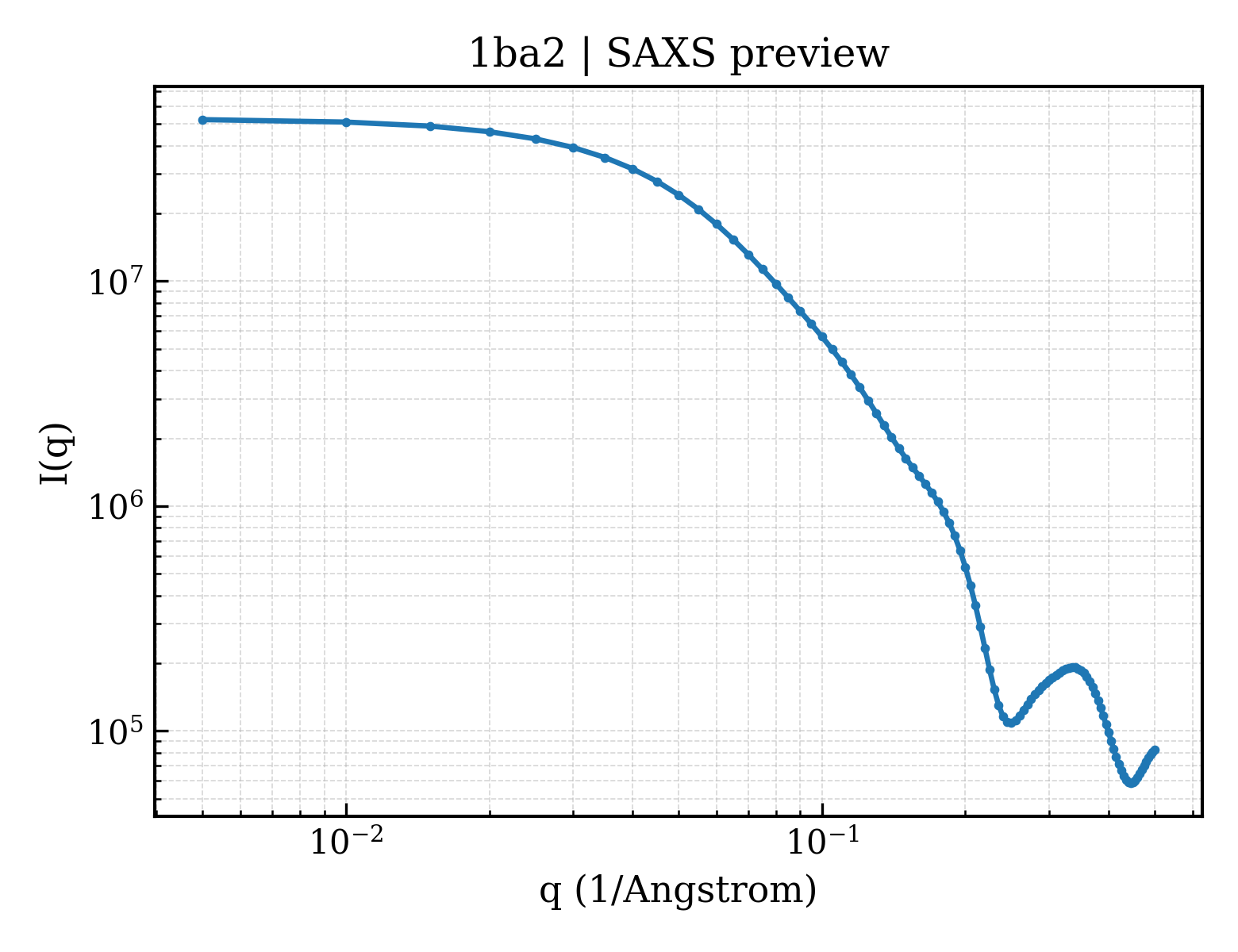 SAXS profile for 1ba2