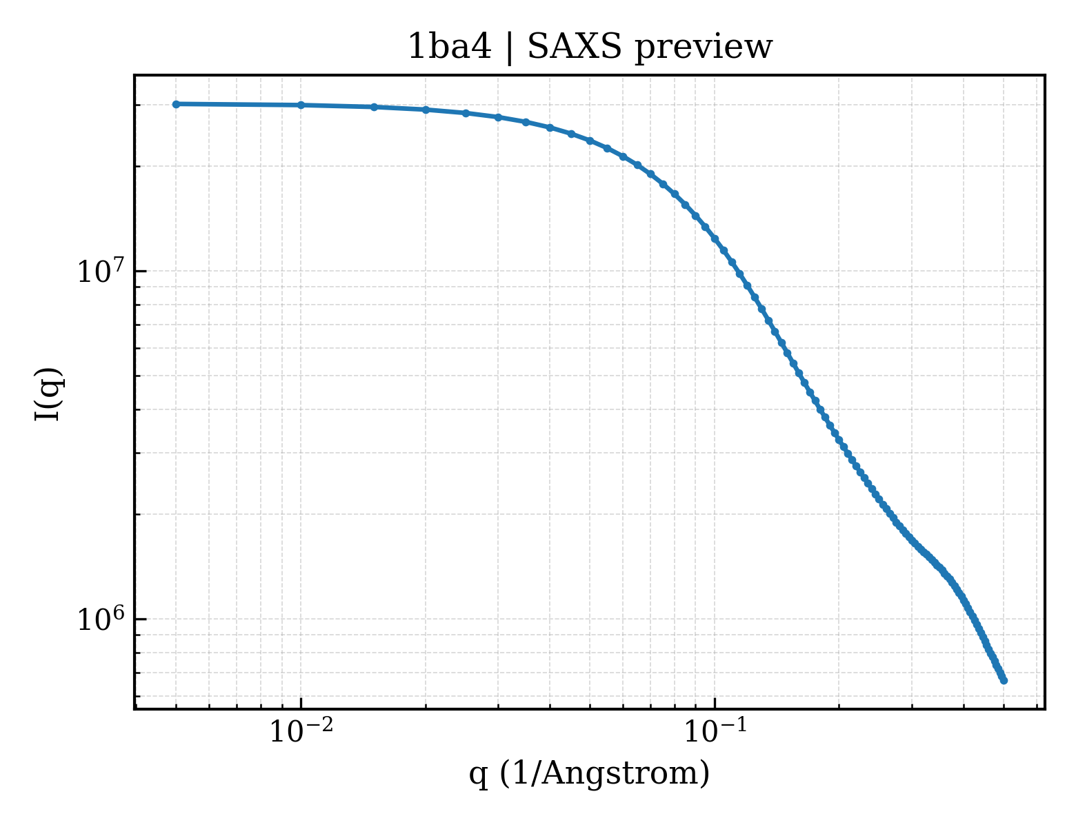SAXS profile for 1ba4