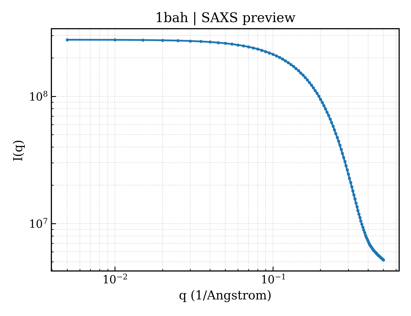 SAXS profile for 1bah