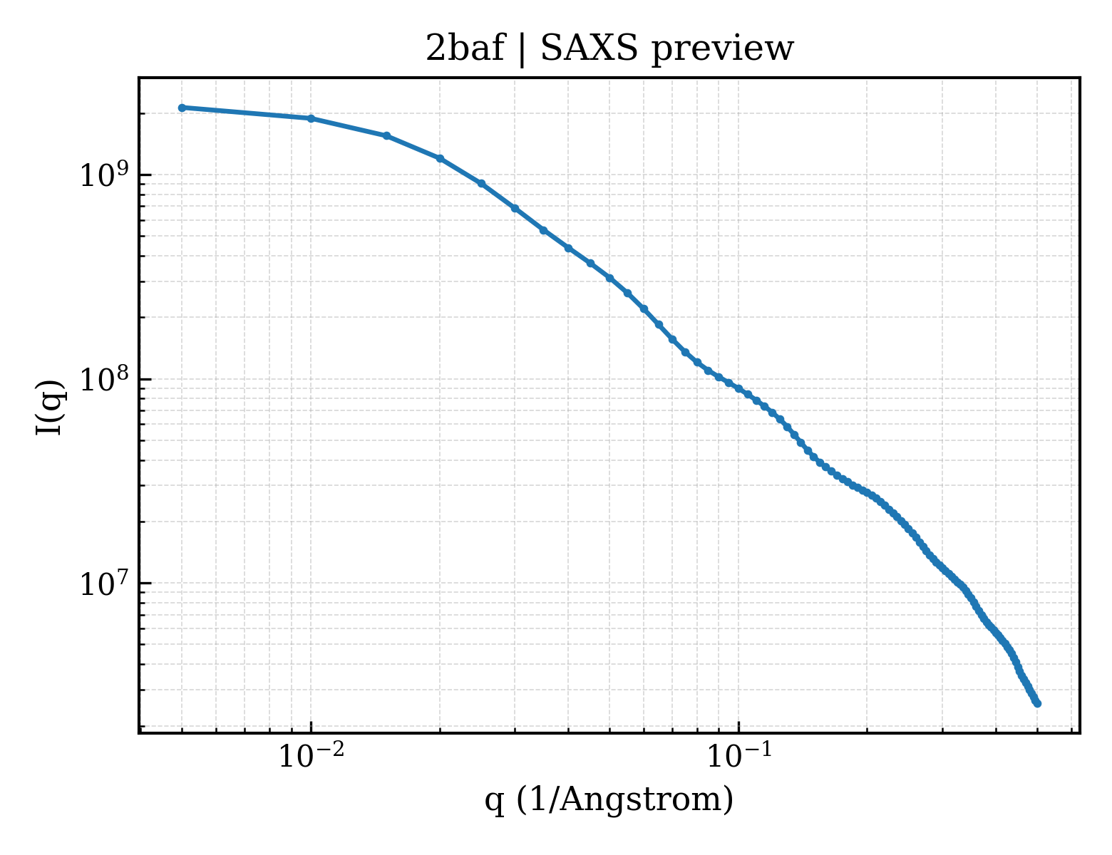 SAXS profile for 2baf