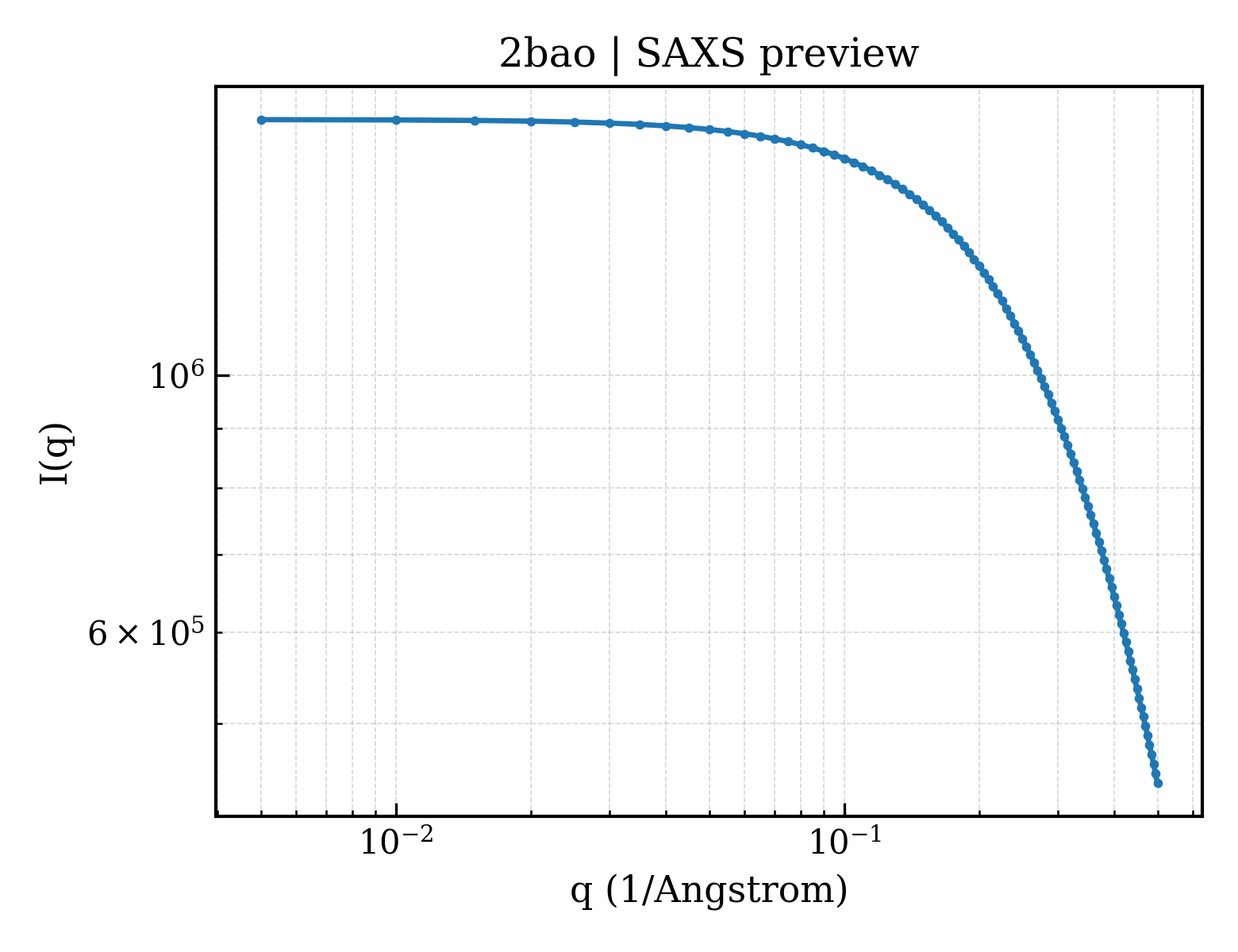 SAXS profile for 2bao