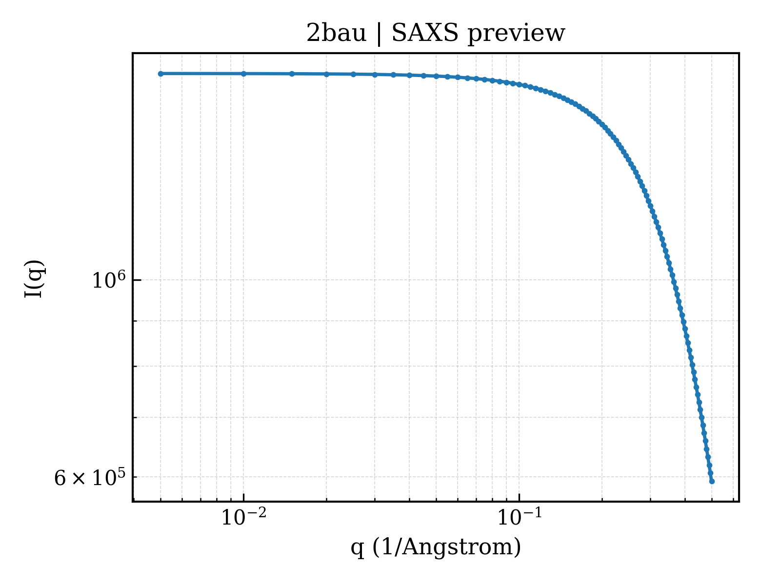 SAXS profile for 2bau