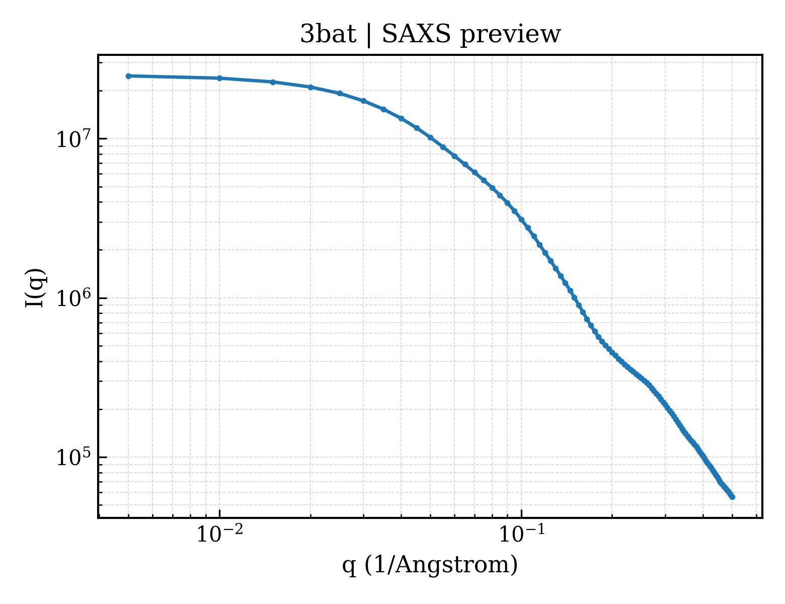 SAXS profile for 3bat