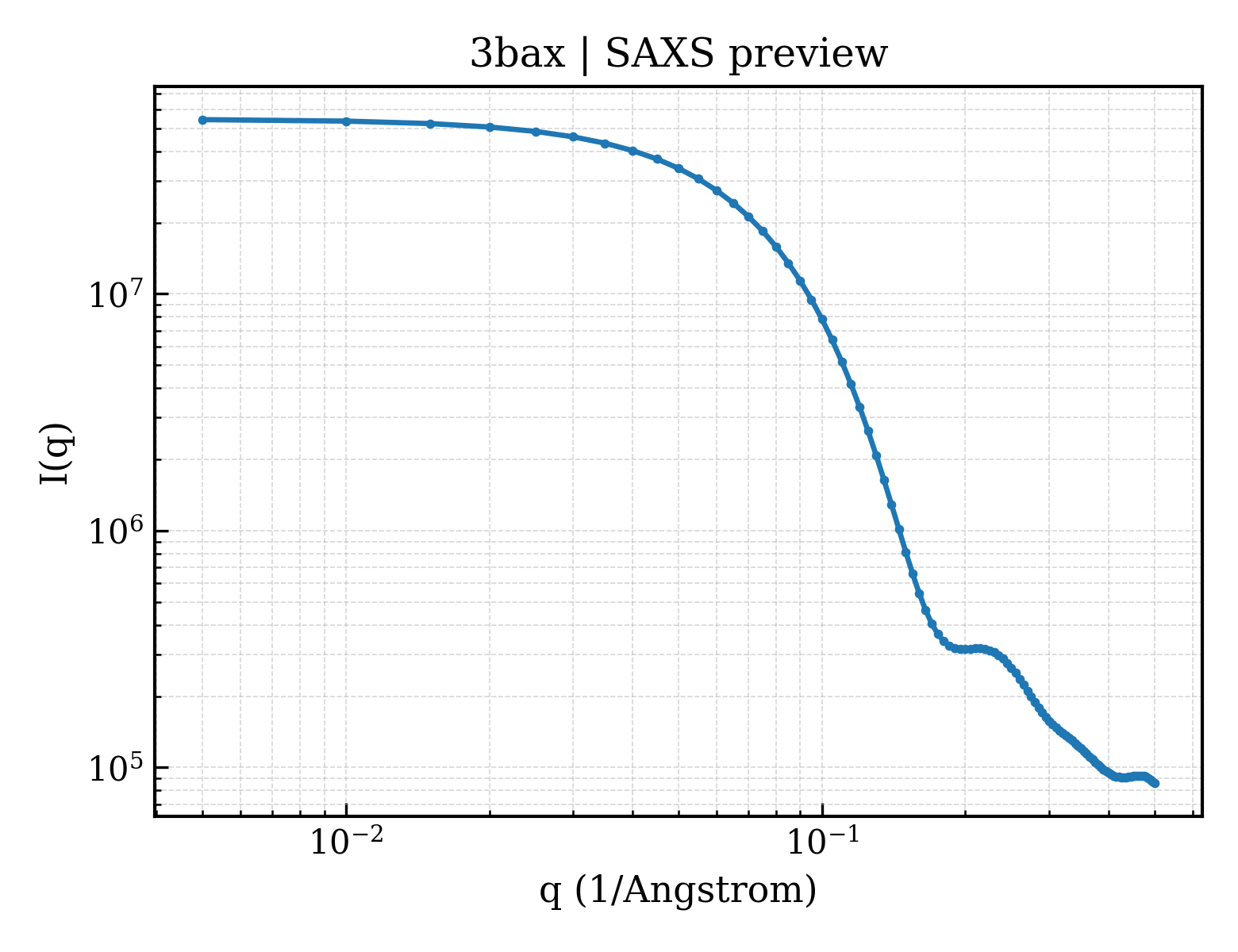 SAXS profile for 3bax