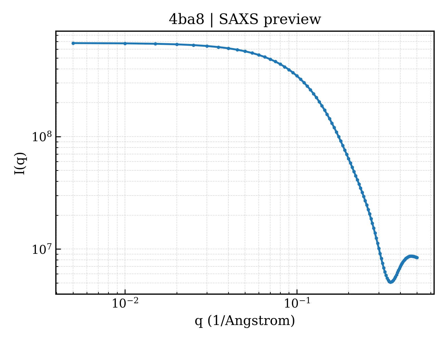 SAXS profile for 4ba8