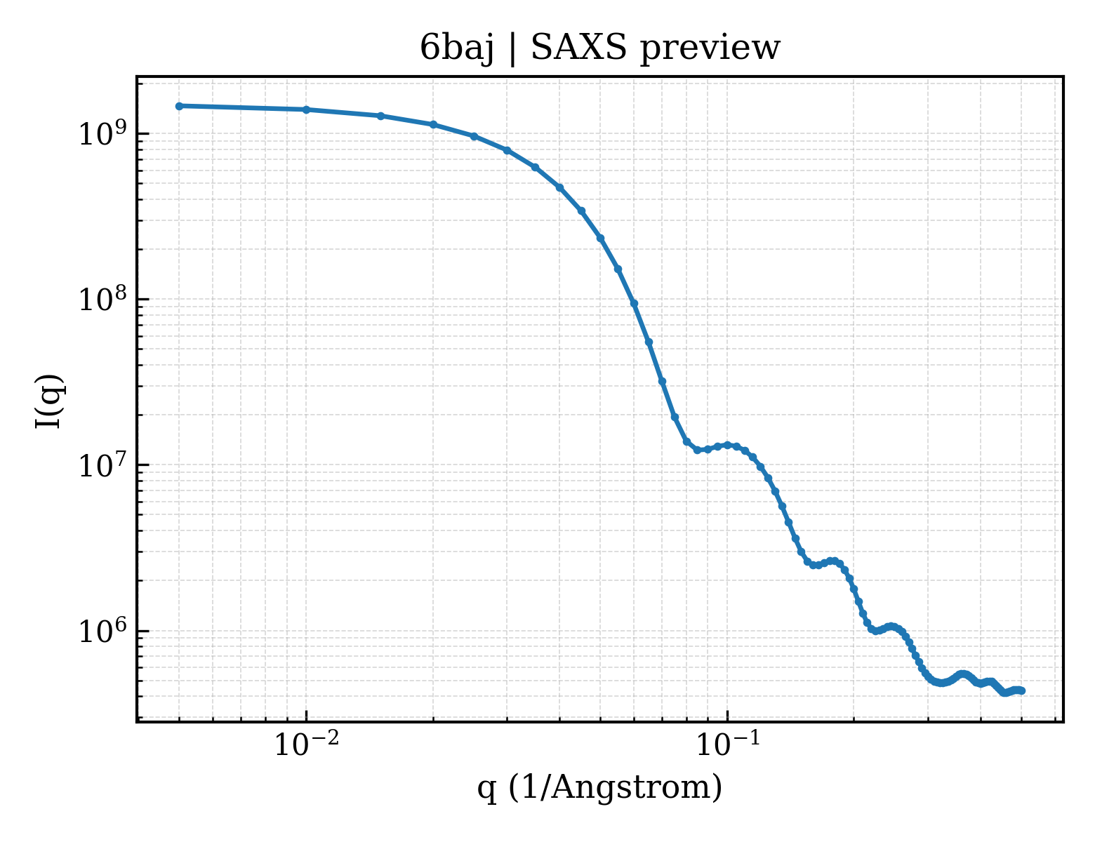 SAXS profile for 6baj