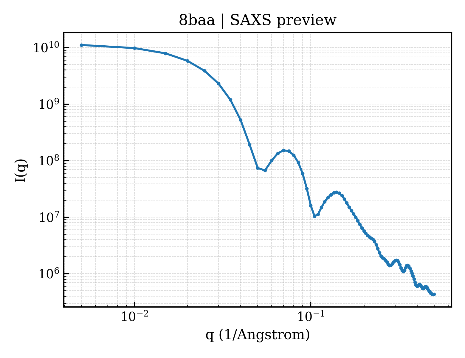 SAXS profile for 8baa