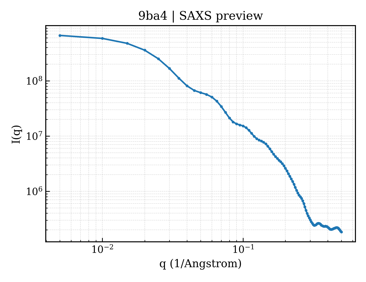 SAXS profile for 9ba4