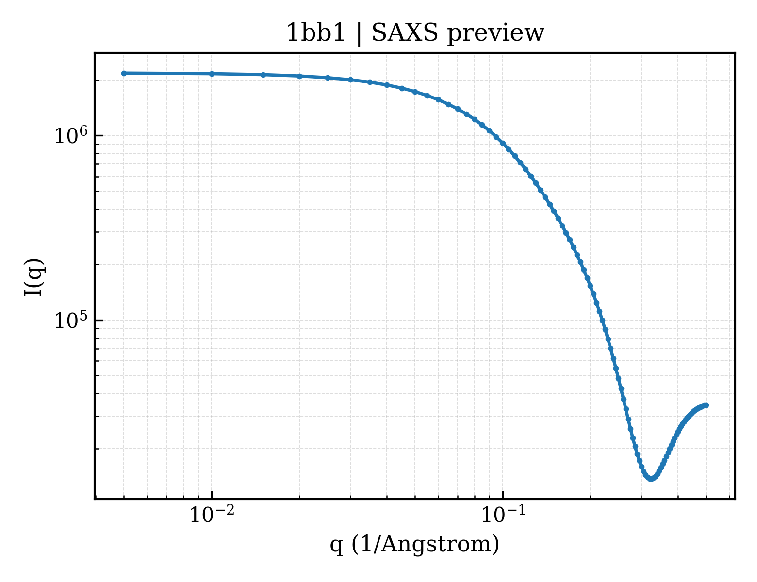 SAXS profile for 1bb1