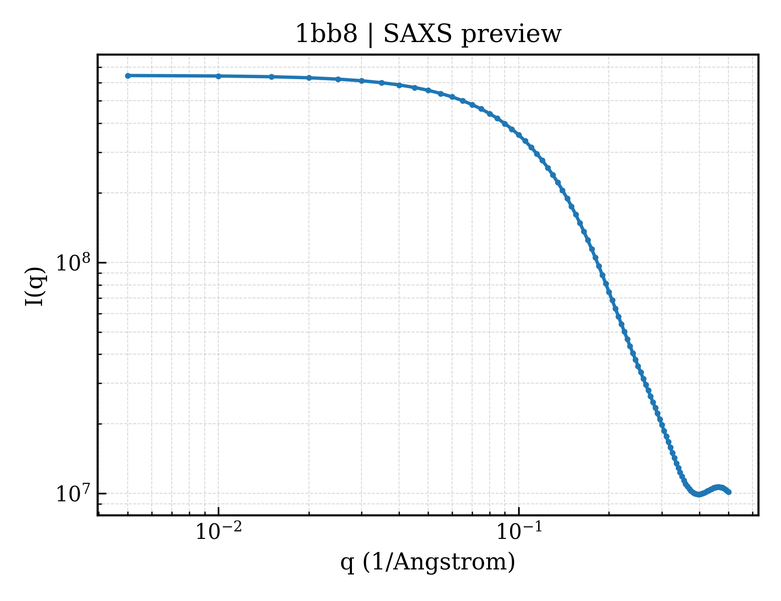 SAXS profile for 1bb8