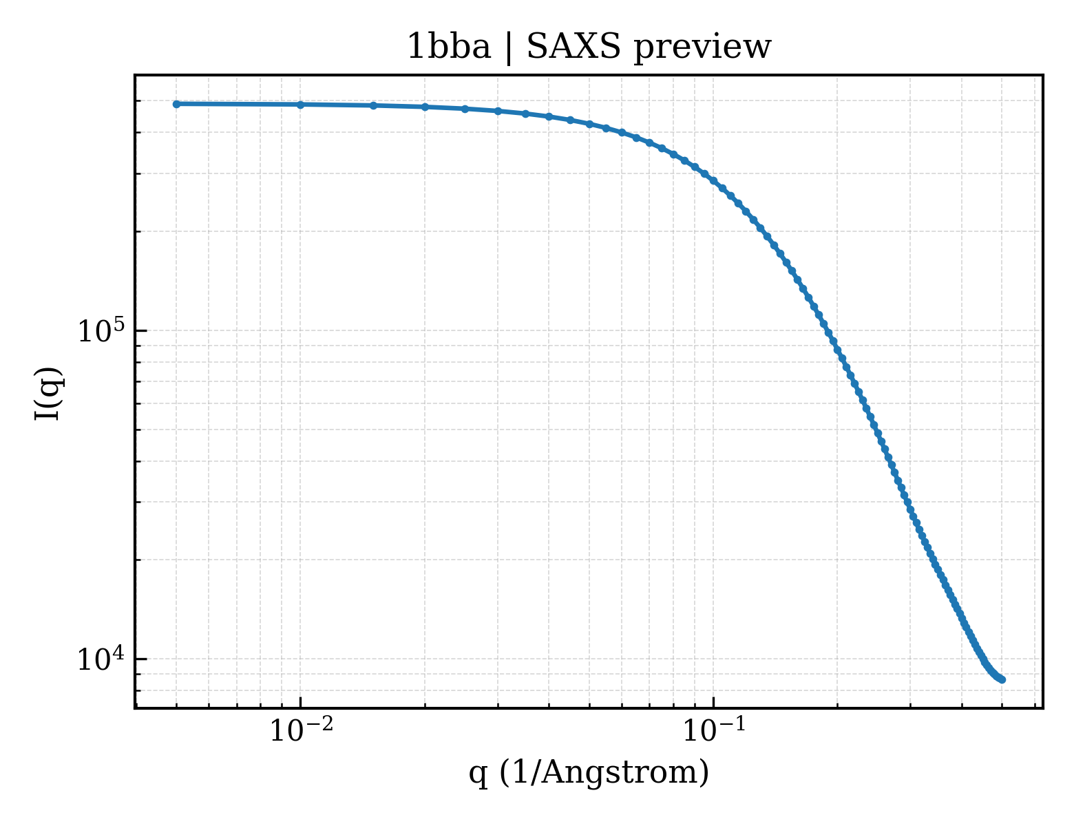 SAXS profile for 1bba