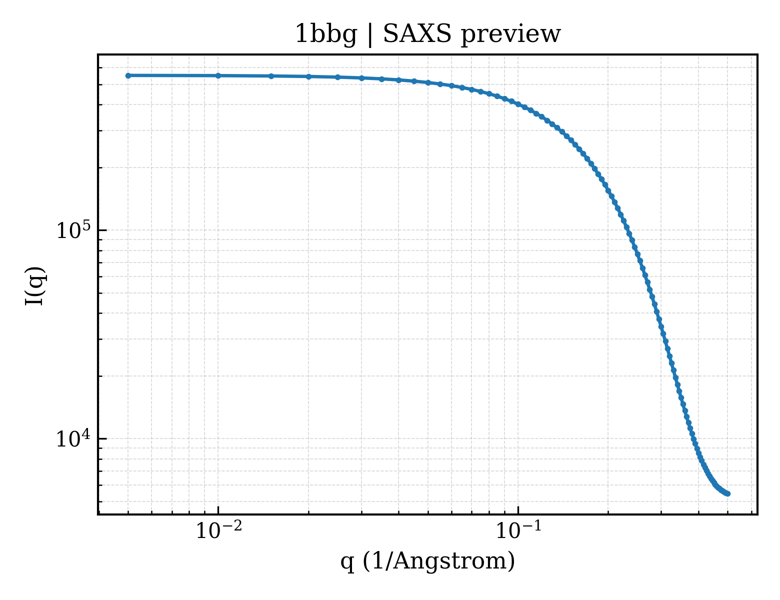 SAXS profile for 1bbg