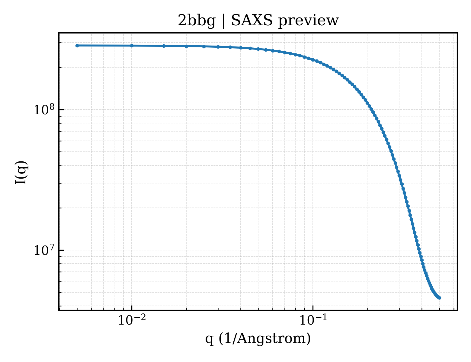 SAXS profile for 2bbg