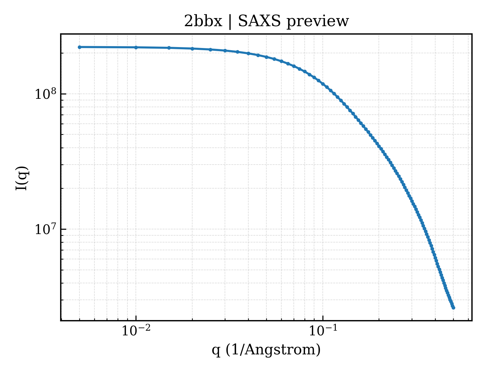 SAXS profile for 2bbx