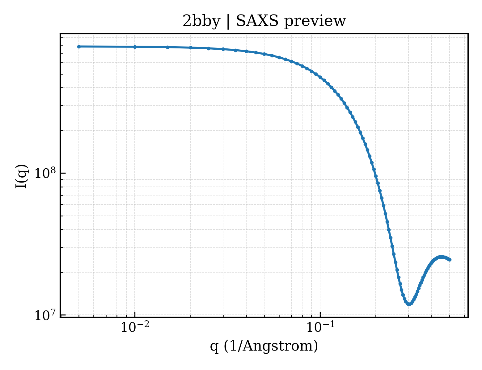SAXS profile for 2bby