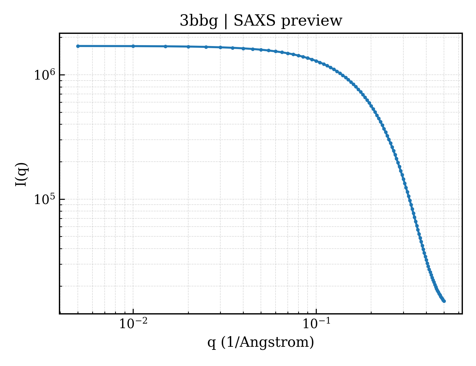 SAXS profile for 3bbg