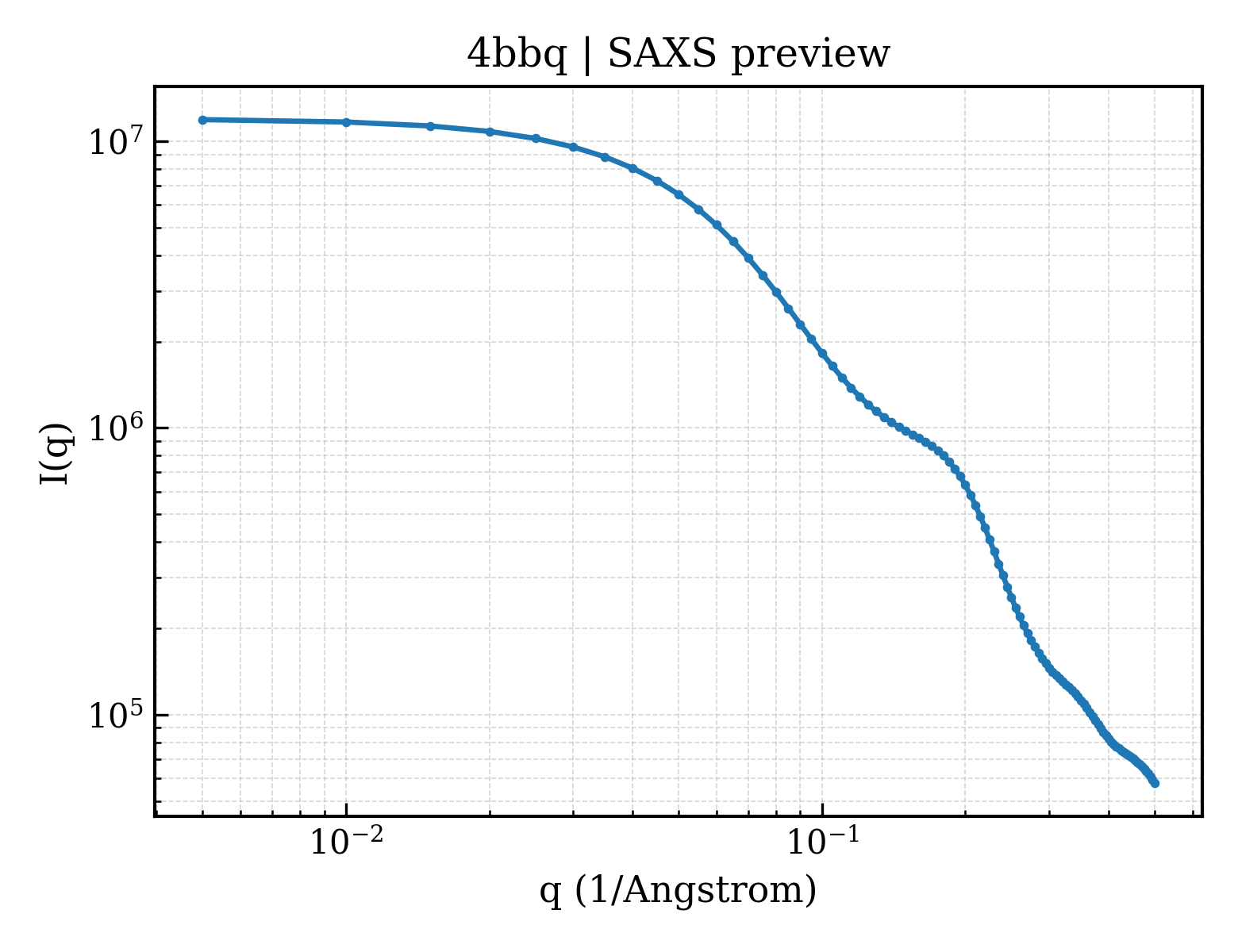 SAXS profile for 4bbq