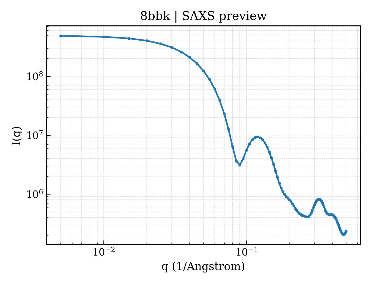 SAXS profile for 8bbk
