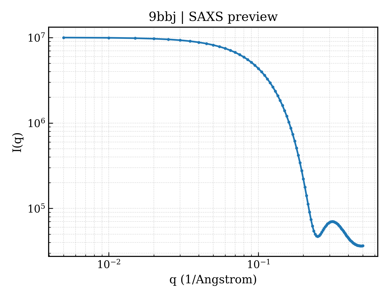 SAXS profile for 9bbj
