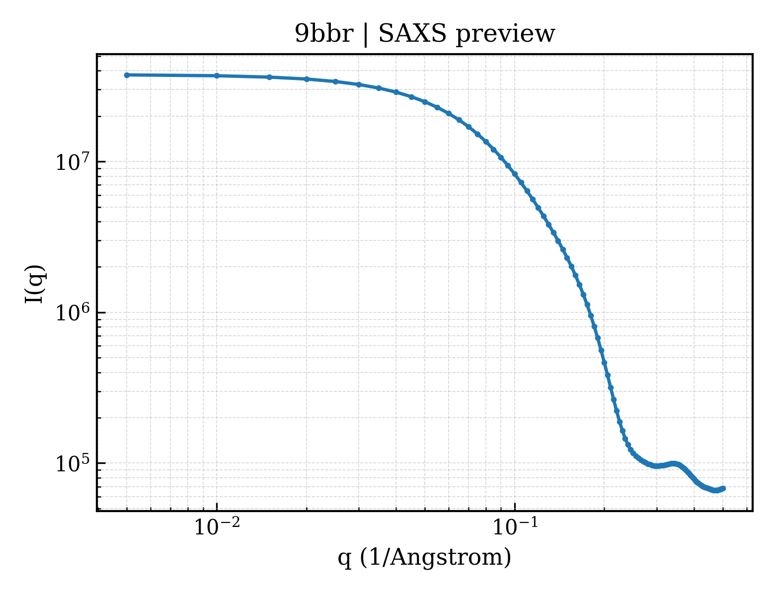 SAXS profile for 9bbr