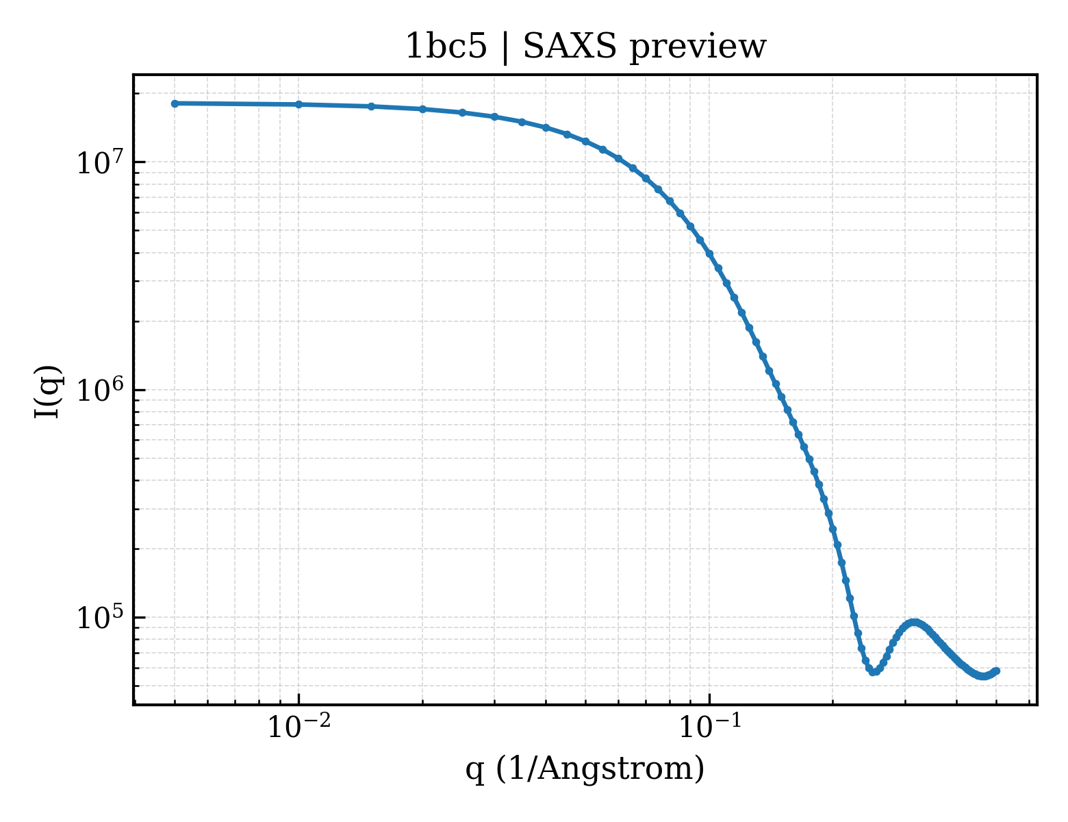 SAXS profile for 1bc5