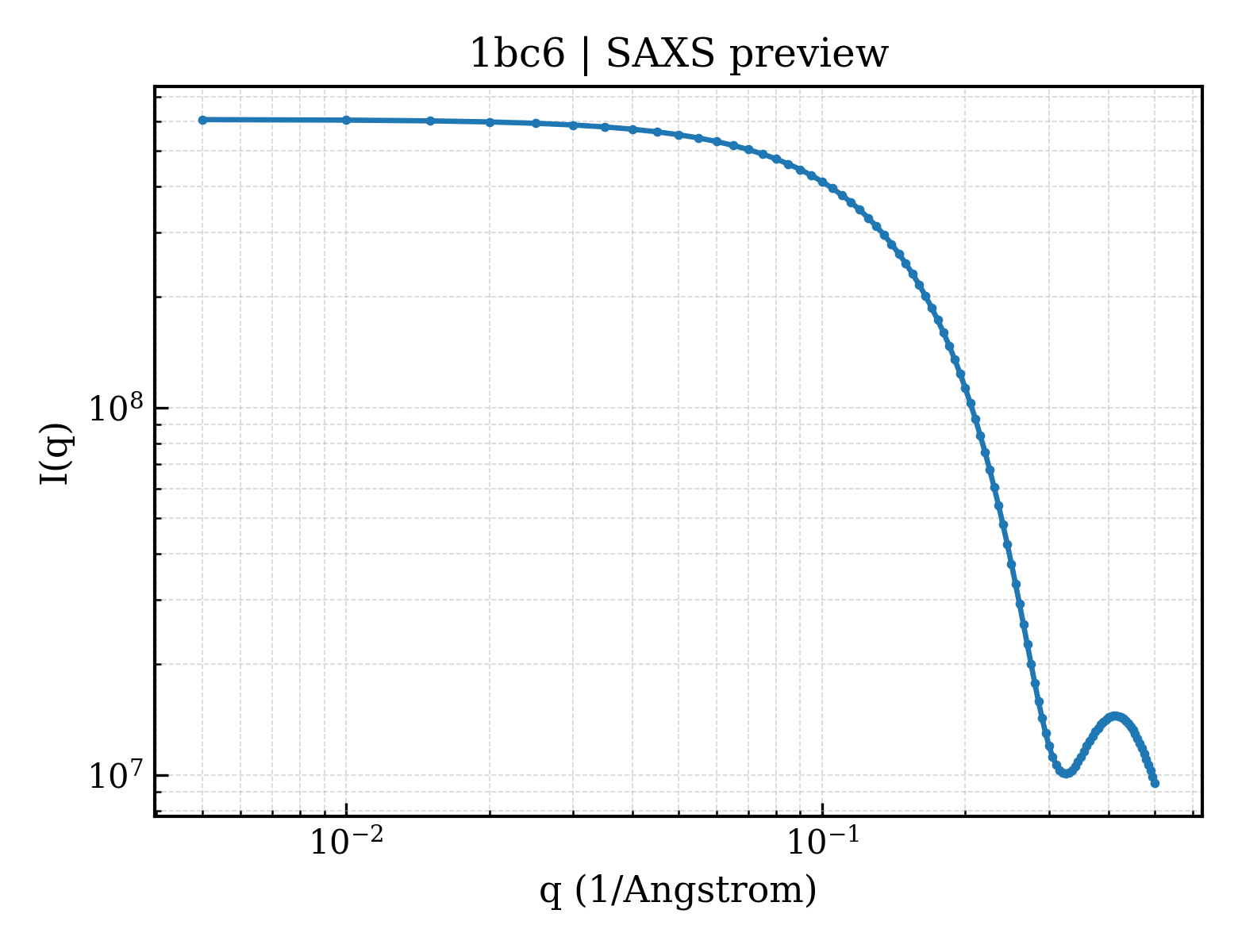 SAXS profile for 1bc6
