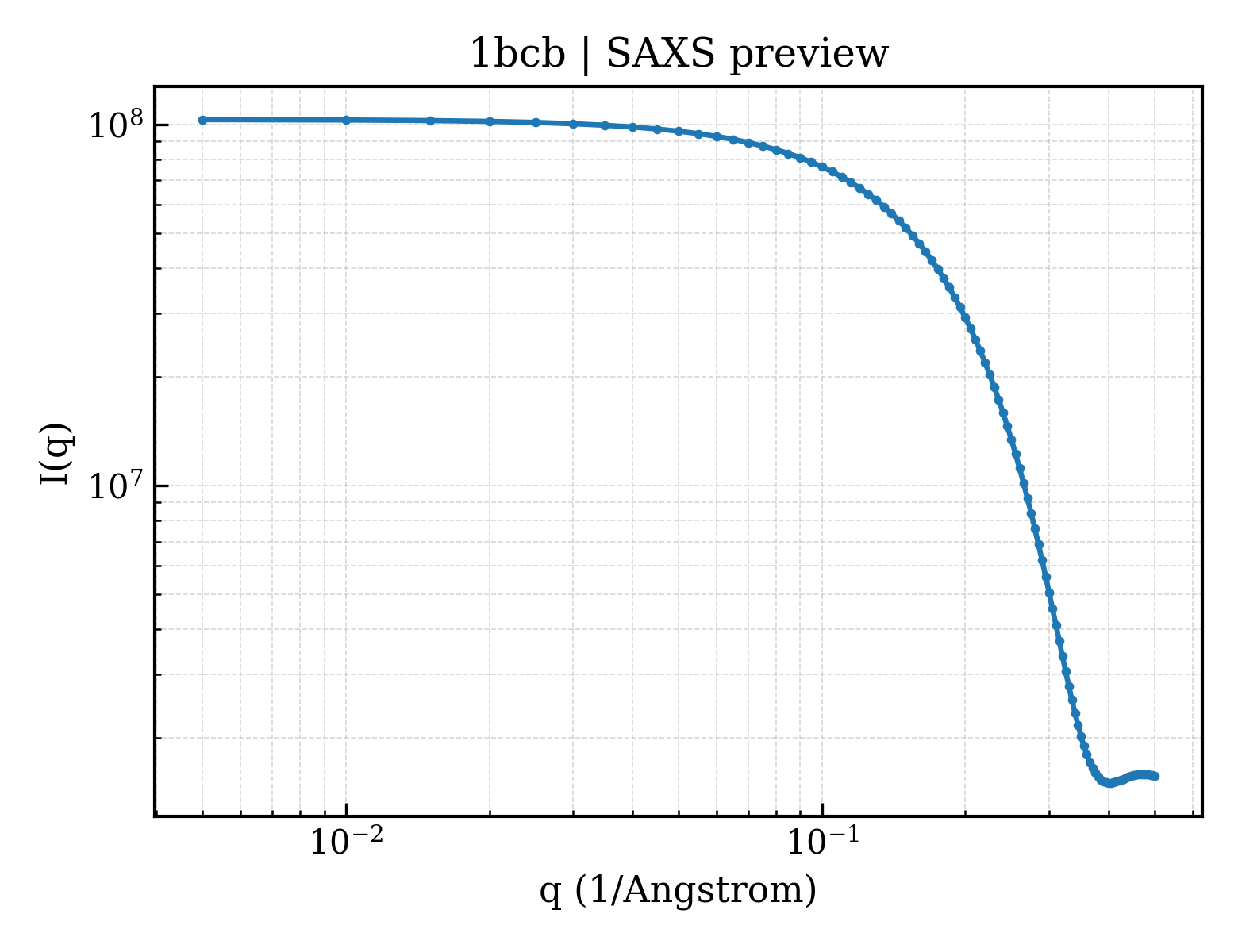 SAXS profile for 1bcb