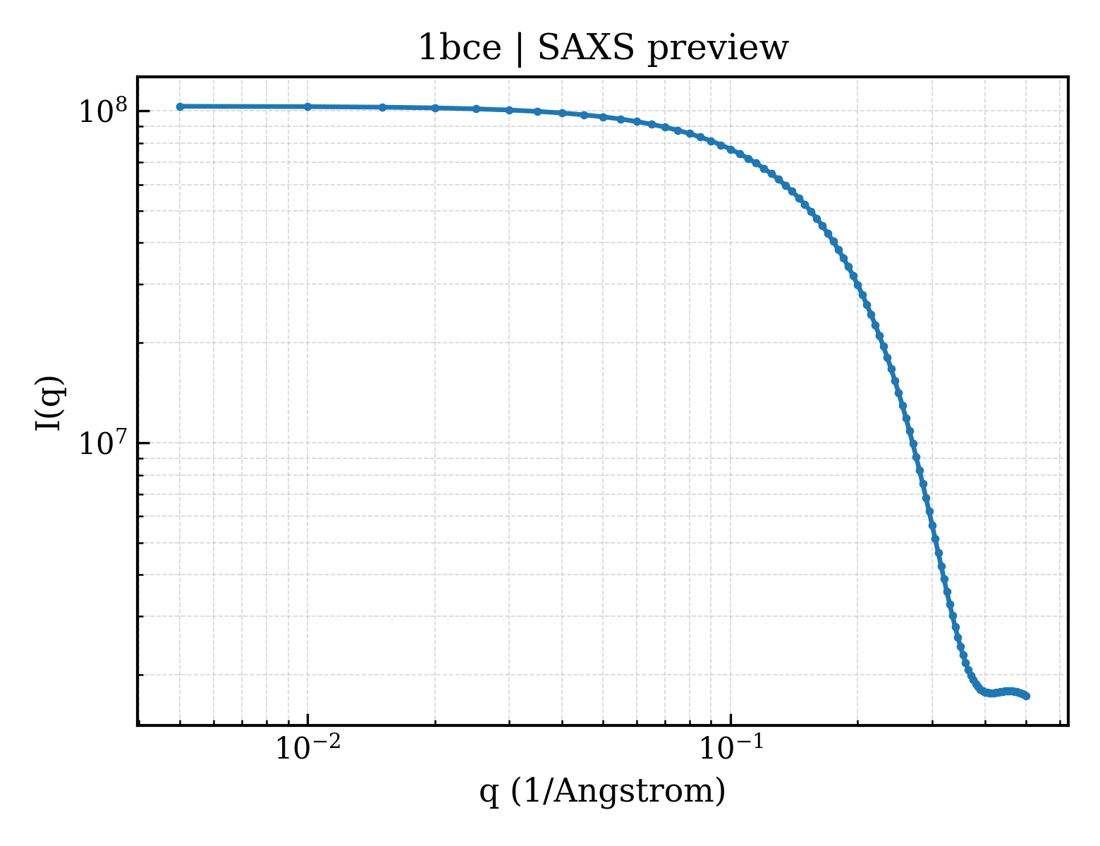 SAXS profile for 1bce