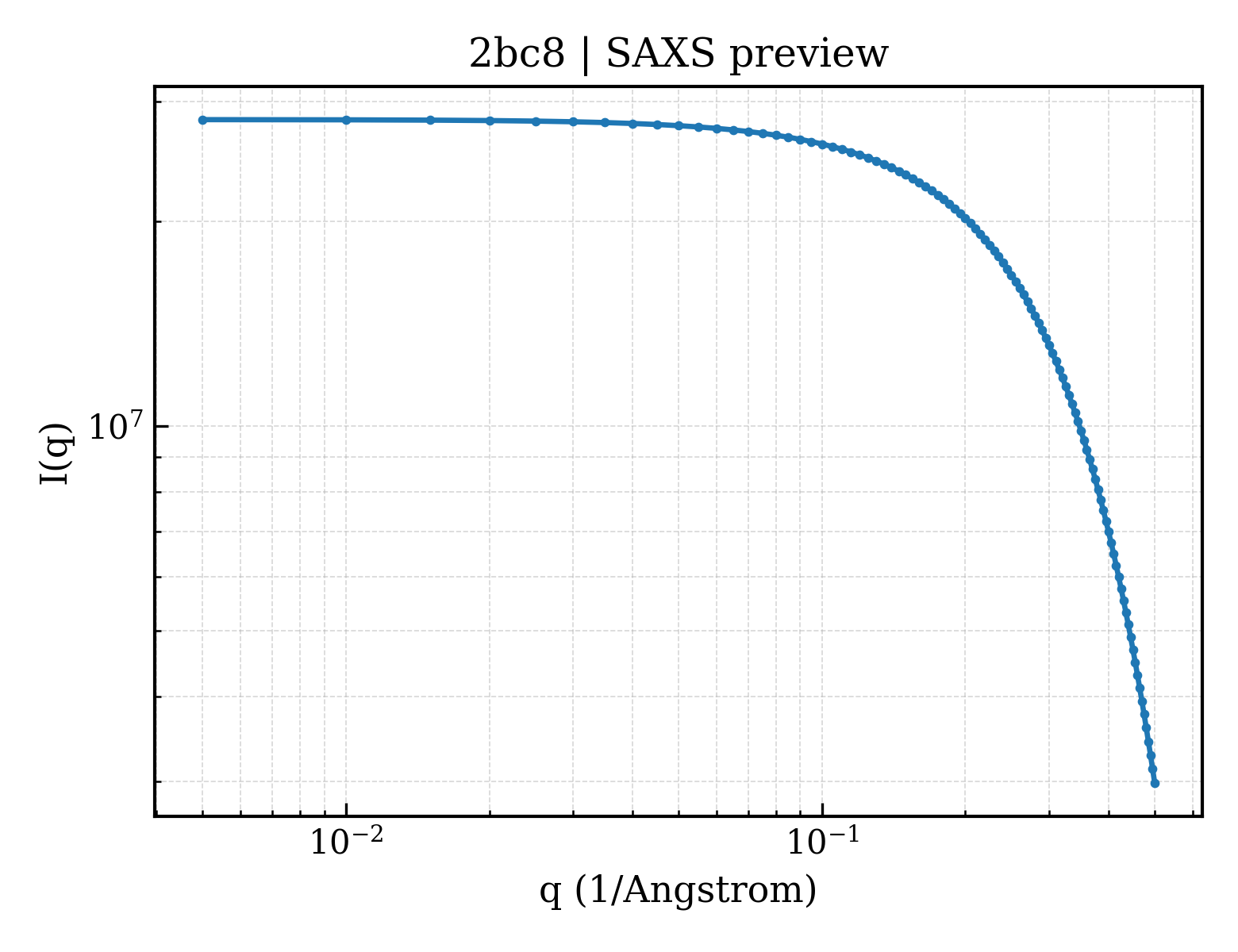 SAXS profile for 2bc8