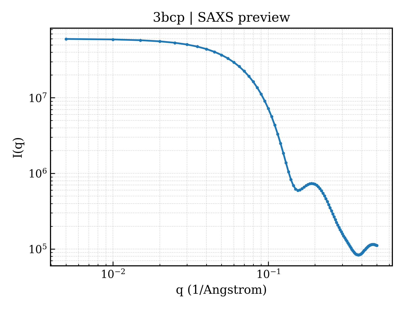 SAXS profile for 3bcp