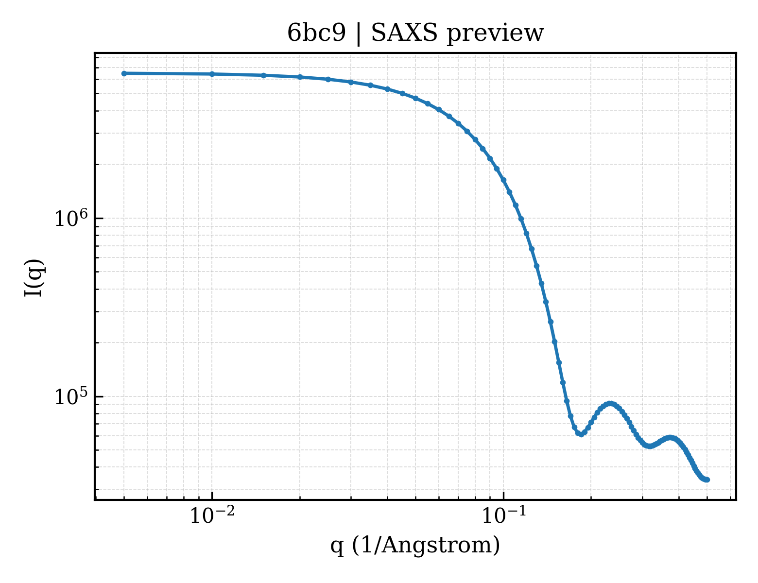 SAXS profile for 6bc9